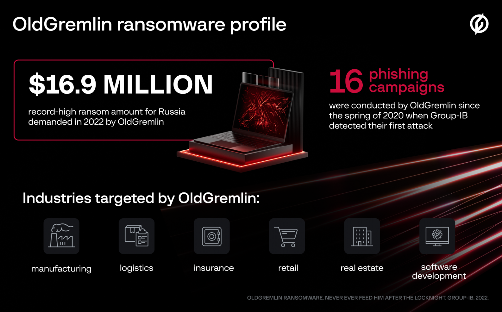 OldGremlin ランサムウェア グループは、2022 年にランサムウェアの需要が最も高かった