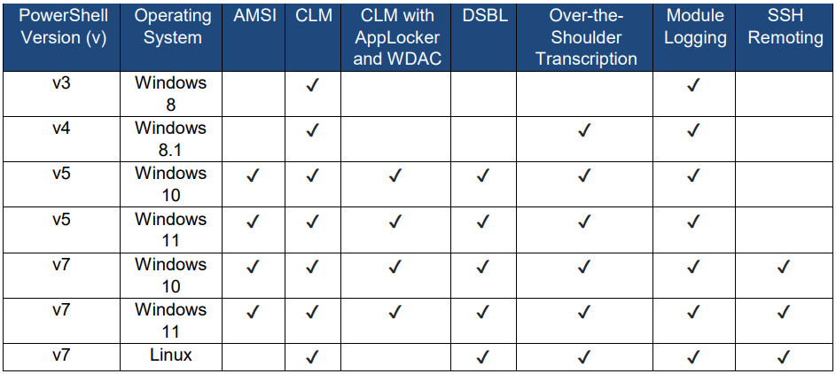 Security features in PowerShell