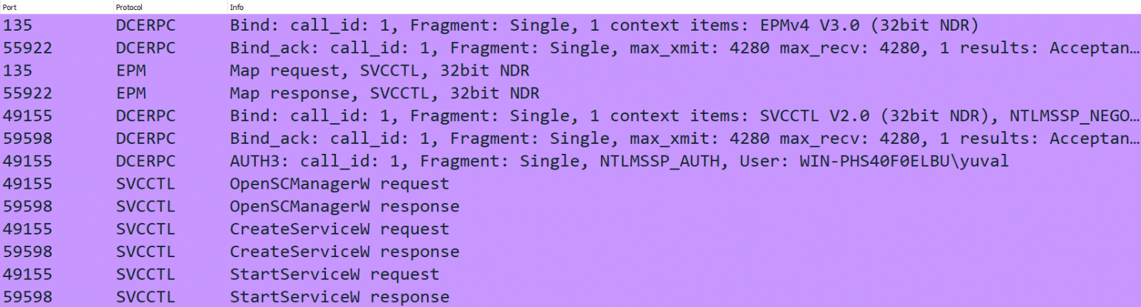 PsExec commands executed using DCE/RPC calls