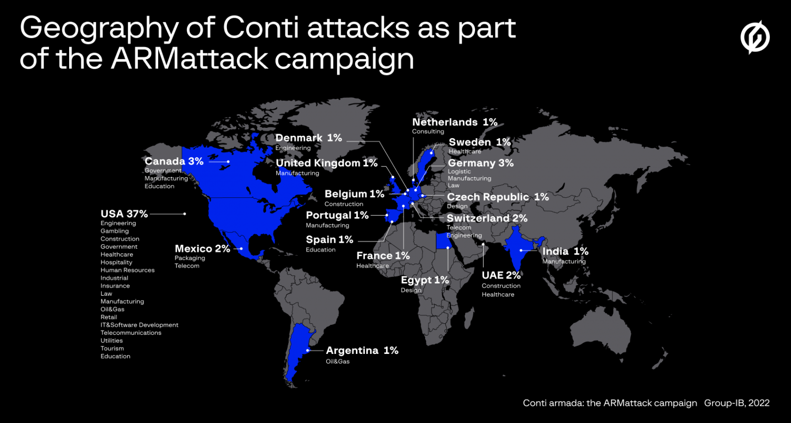 Victim geography in Conti ransomware ARMattack hacking campaign