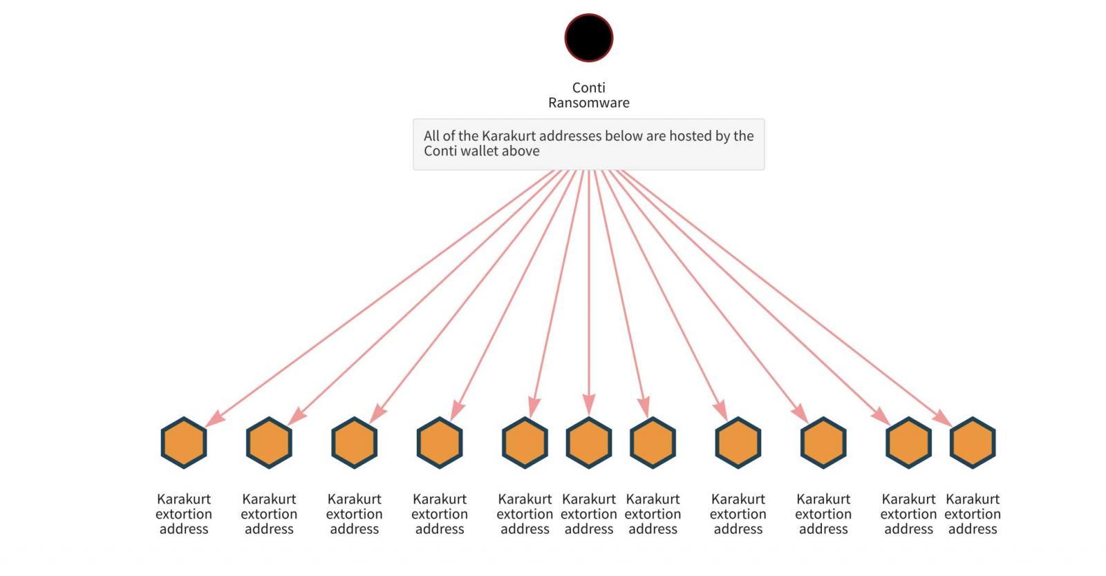 Karakurt victim payment addresses hosted wallets used by Conti to receive payments from their victims