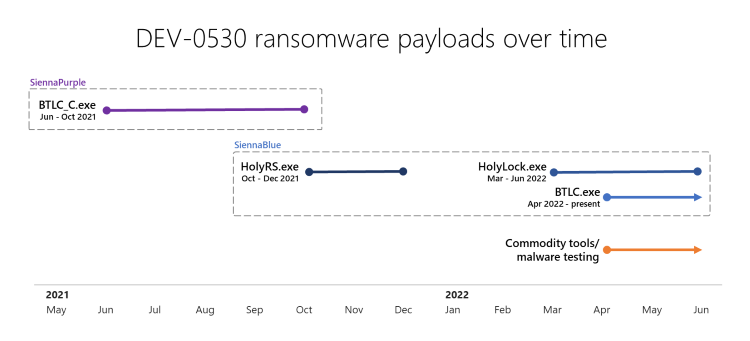Timeline for Holy Ghost ransomware payloads