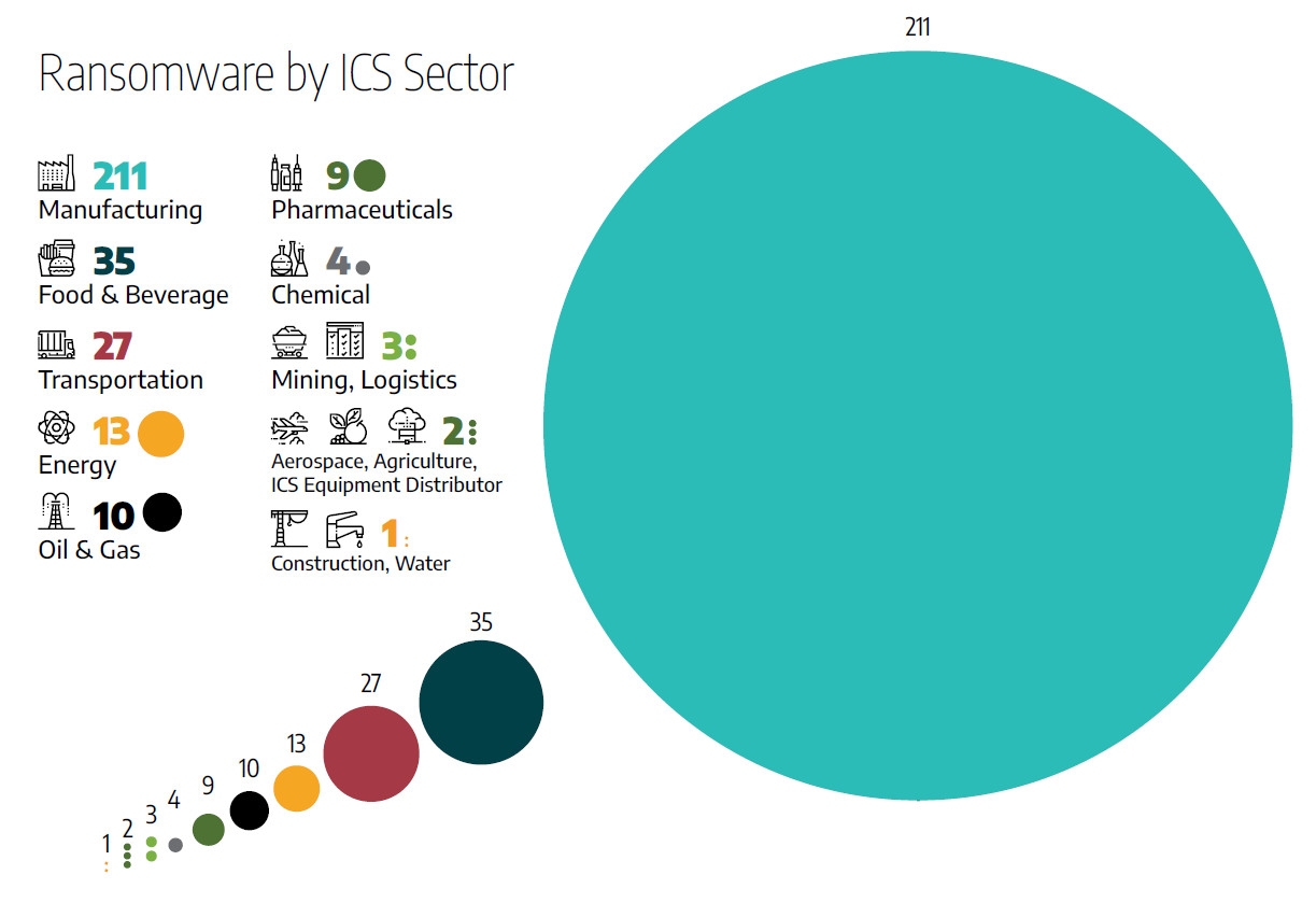 RansomwareICS_breakdown-Dragos.jpg