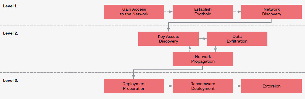 Ransomware attack kill chain