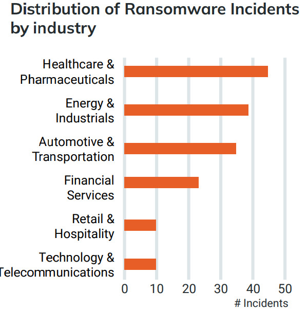Ransomware incidents per industry