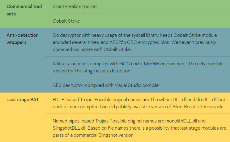 SilentBreak APT's toolset