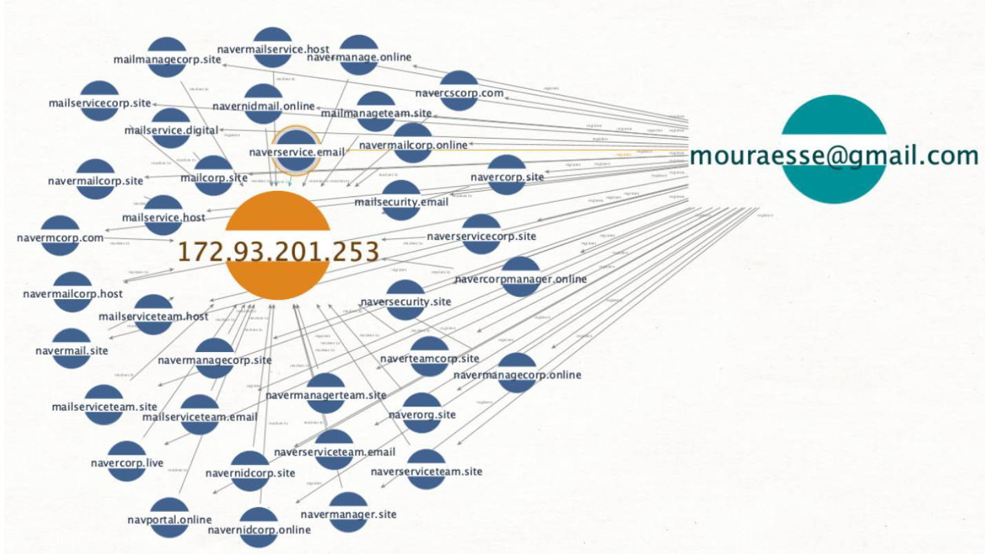 Domains clusters used for massive Naver phishing operation