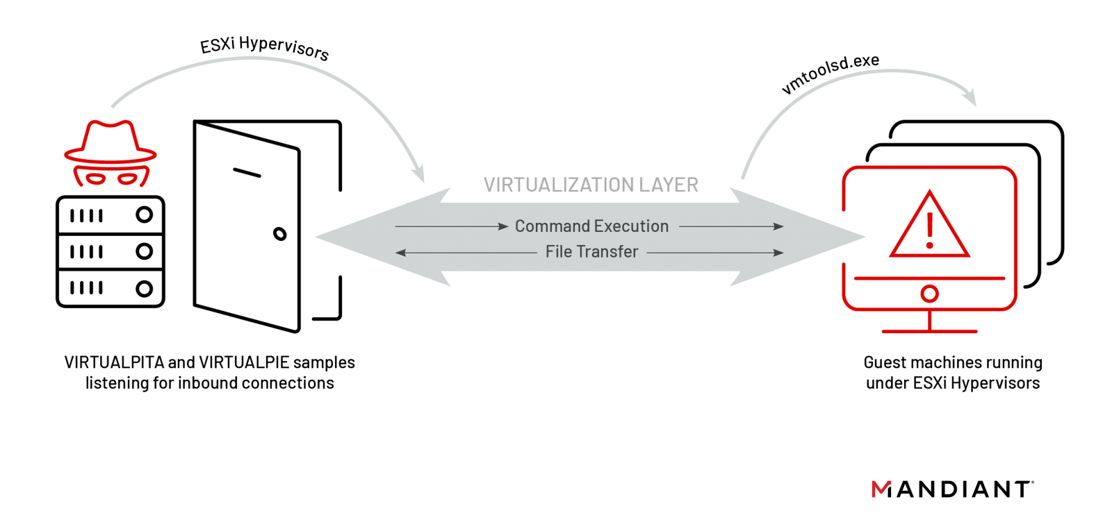 UNC3886 attack on ESXi machines