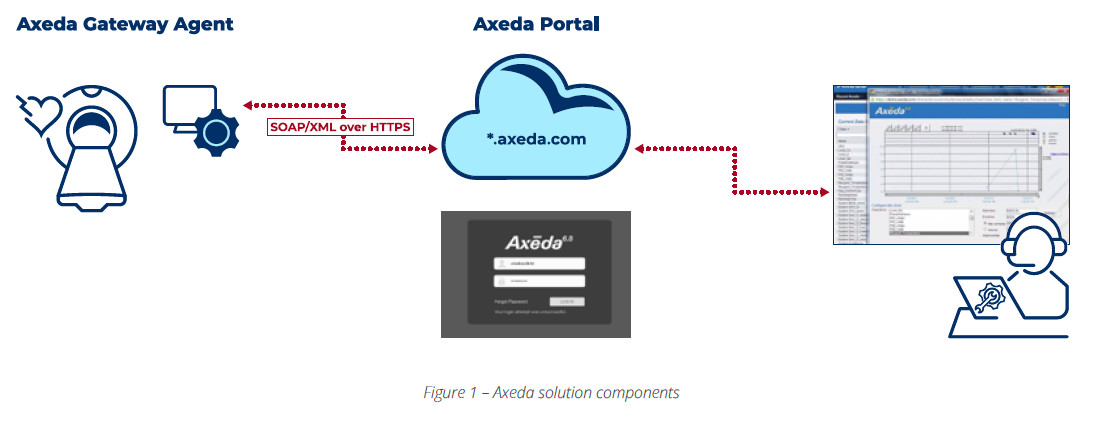 Axeda components