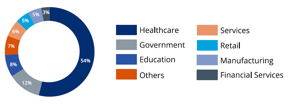 Prevalence of Axeda agent connected devices in healthcare