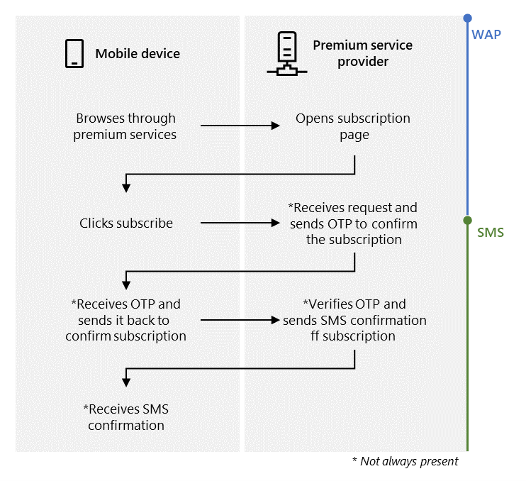 WAP billing process
