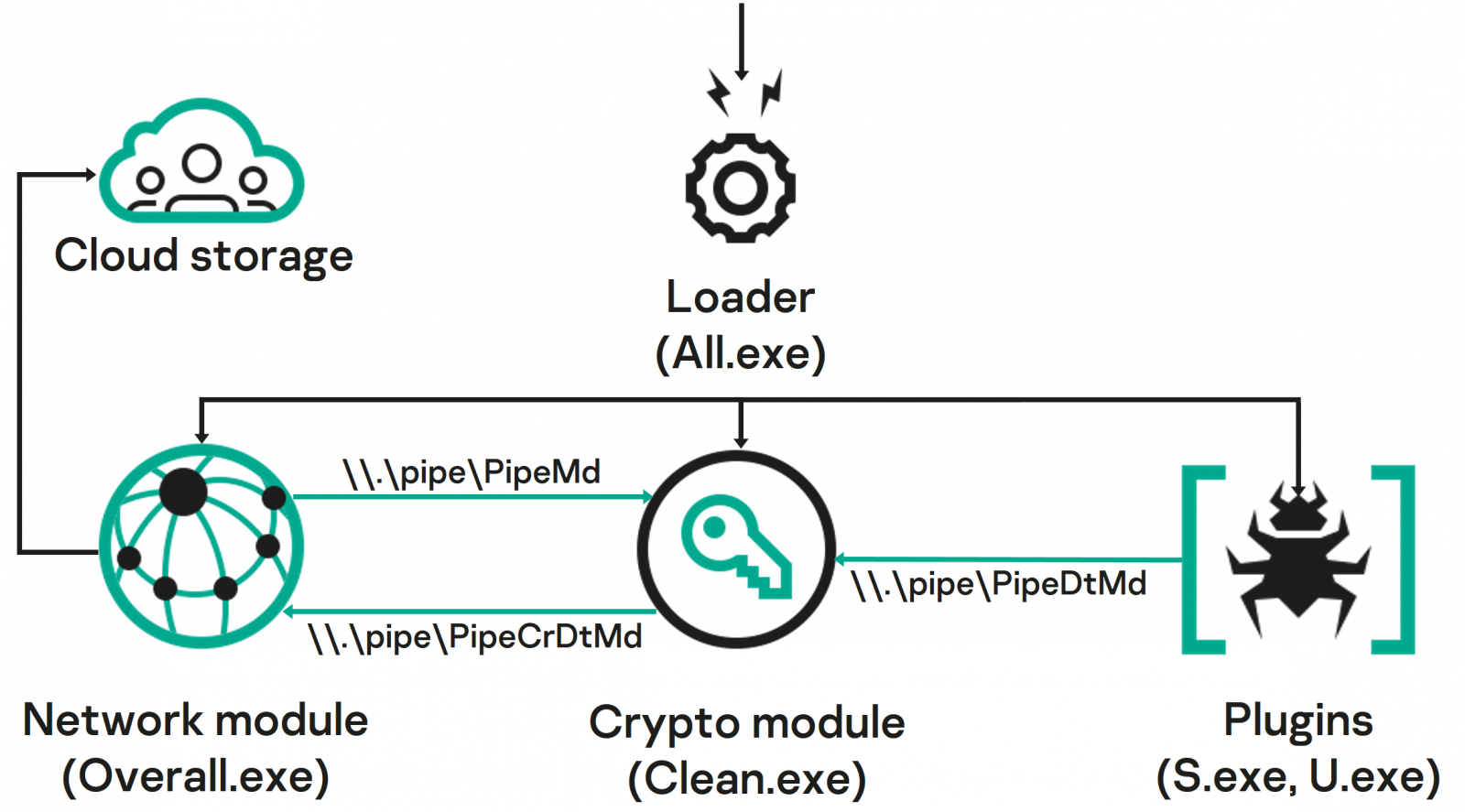 Modular architecture of the CommonMagic framework