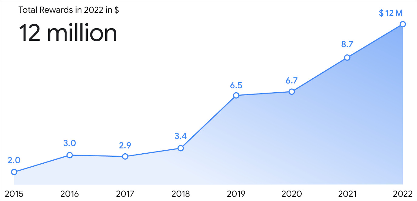 Google in 2022 paid $12 million in bounties through its vulnerability reward programs