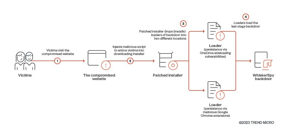 WhiskerSpy backdoor infection chain