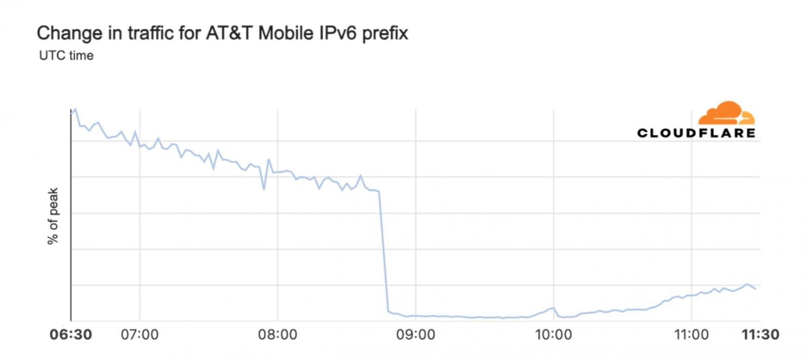 Cloudflare records sharp drop in AT&T traffic