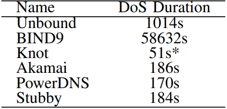 KeyTrap DoS with one attack request