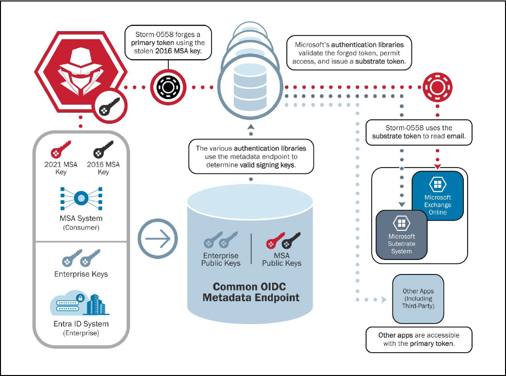 Storm-0558 forging token using stolen 2016 MSA key