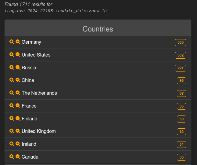 TeamCity installations vulnerable to auth bypass bug CVE-2024-27198