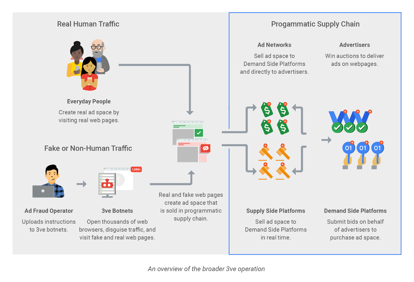 An overview of the 3ve/Methbot ad fraud operation