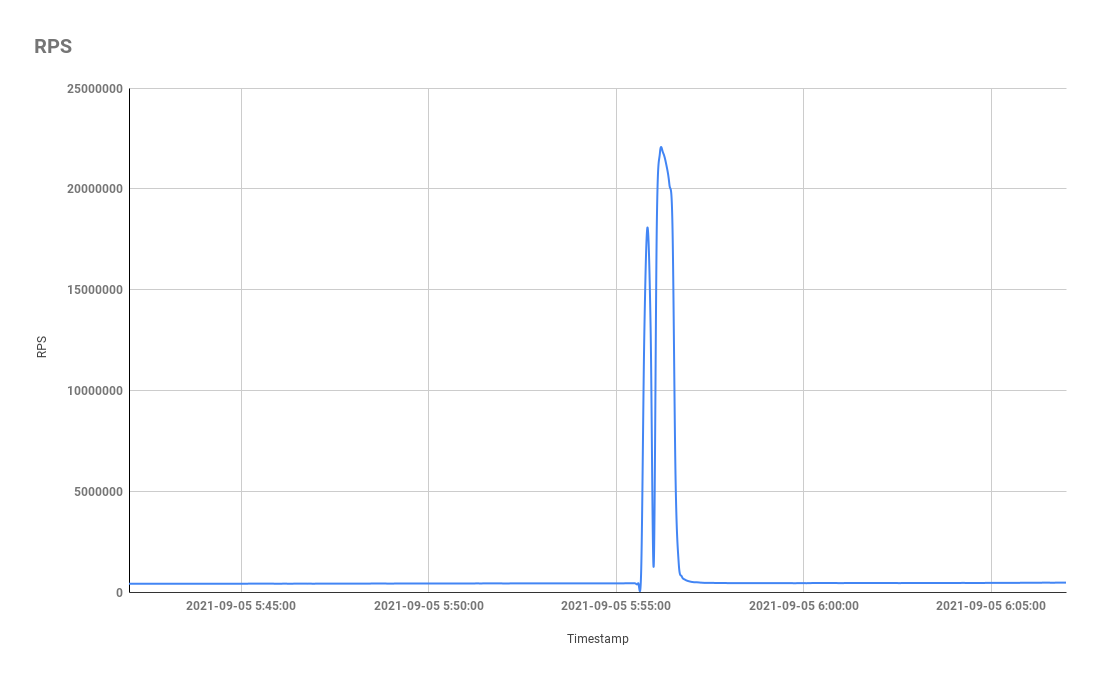 DDoS attack from Meris botnet peaks at 21.8 million requests per second