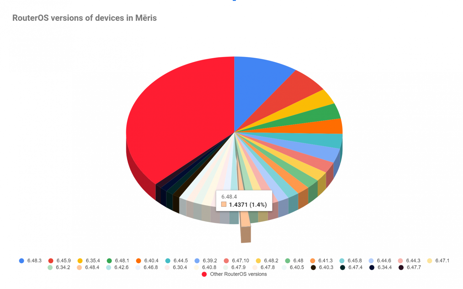 Versiones de RouterOS vistas en la botnet Meris DDoS