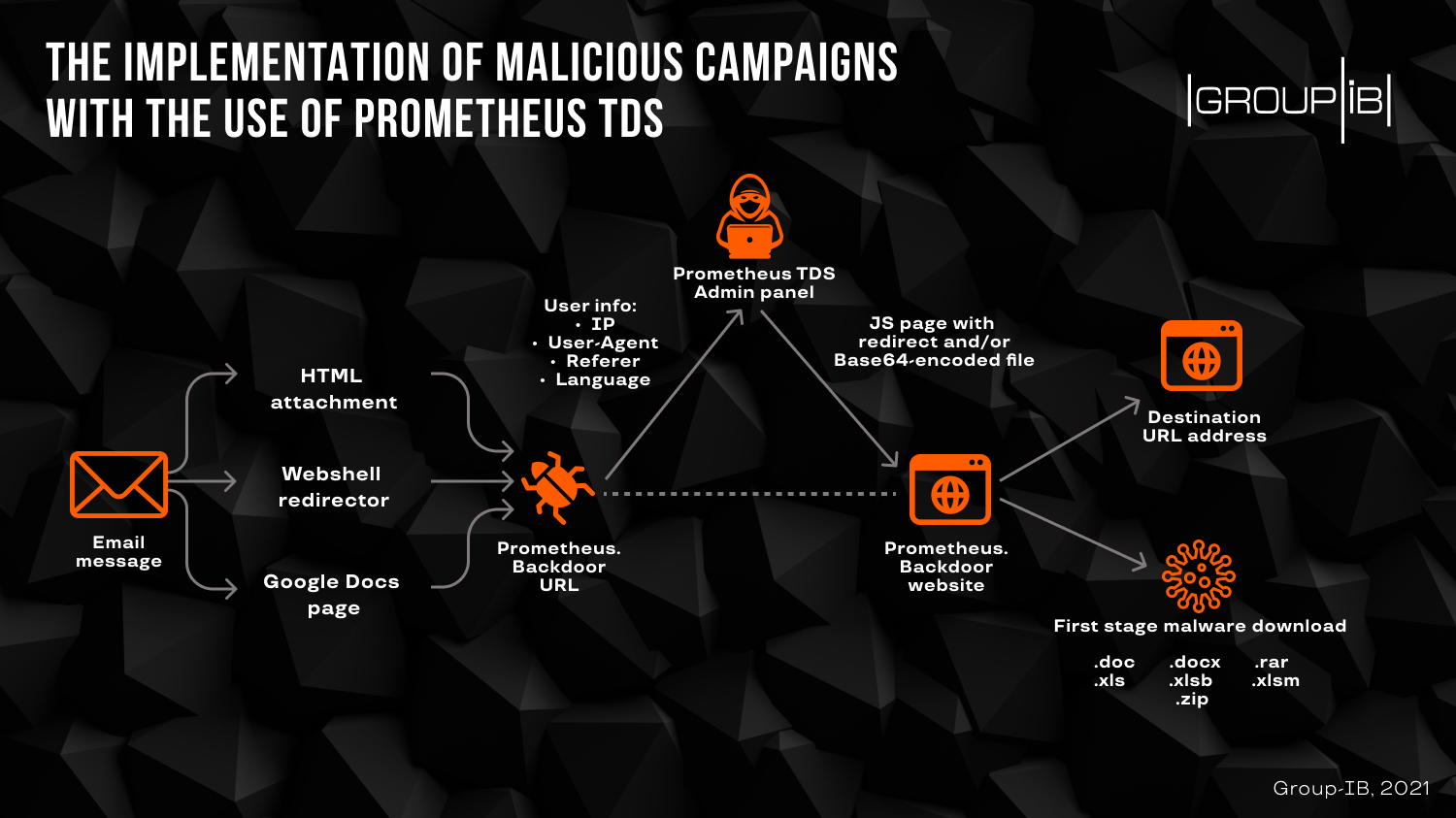 Prometheus traffic distribution service