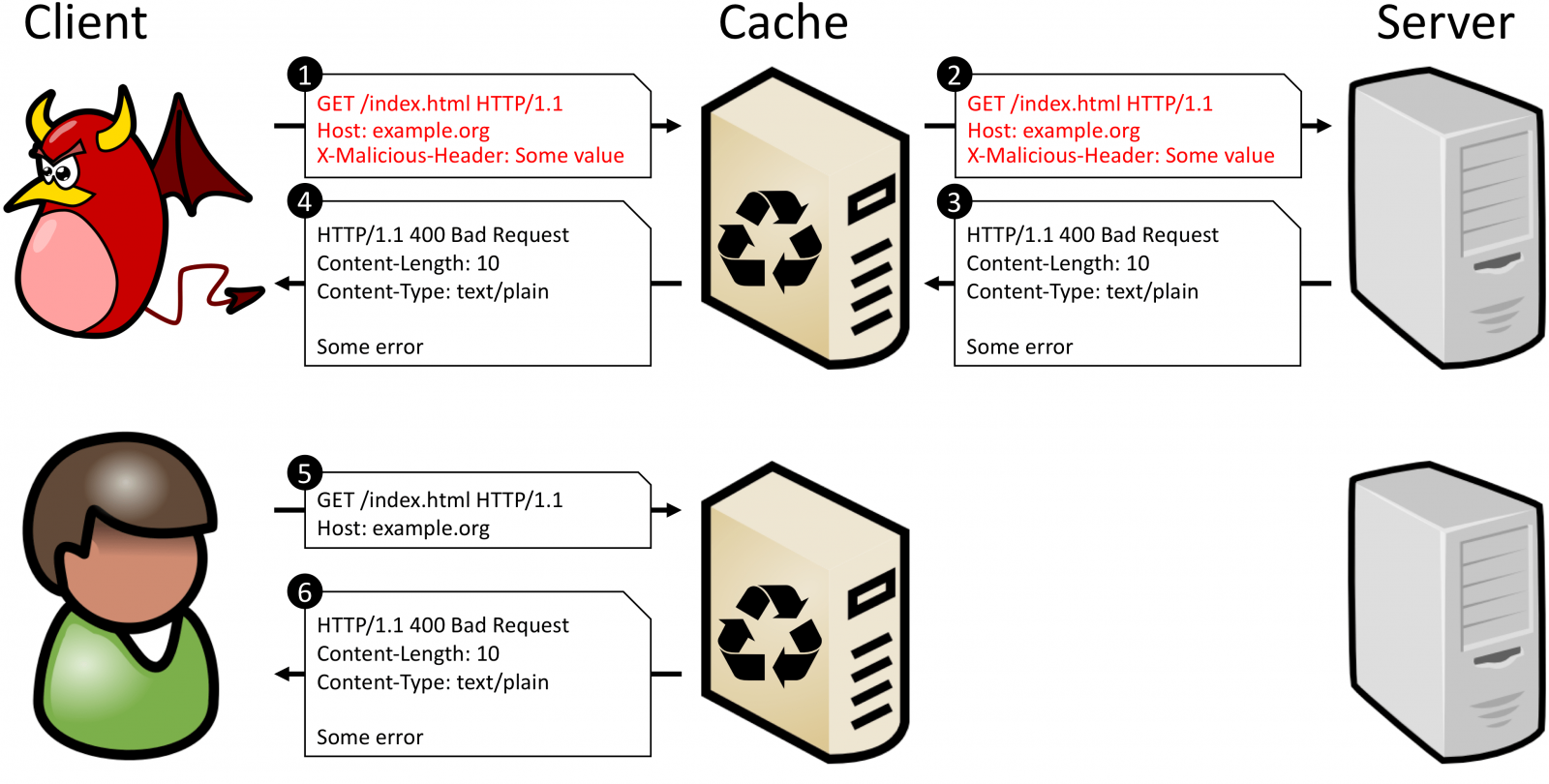 Cache poisoning. "Http-cache": ["Error". Атаки на заголовки http..