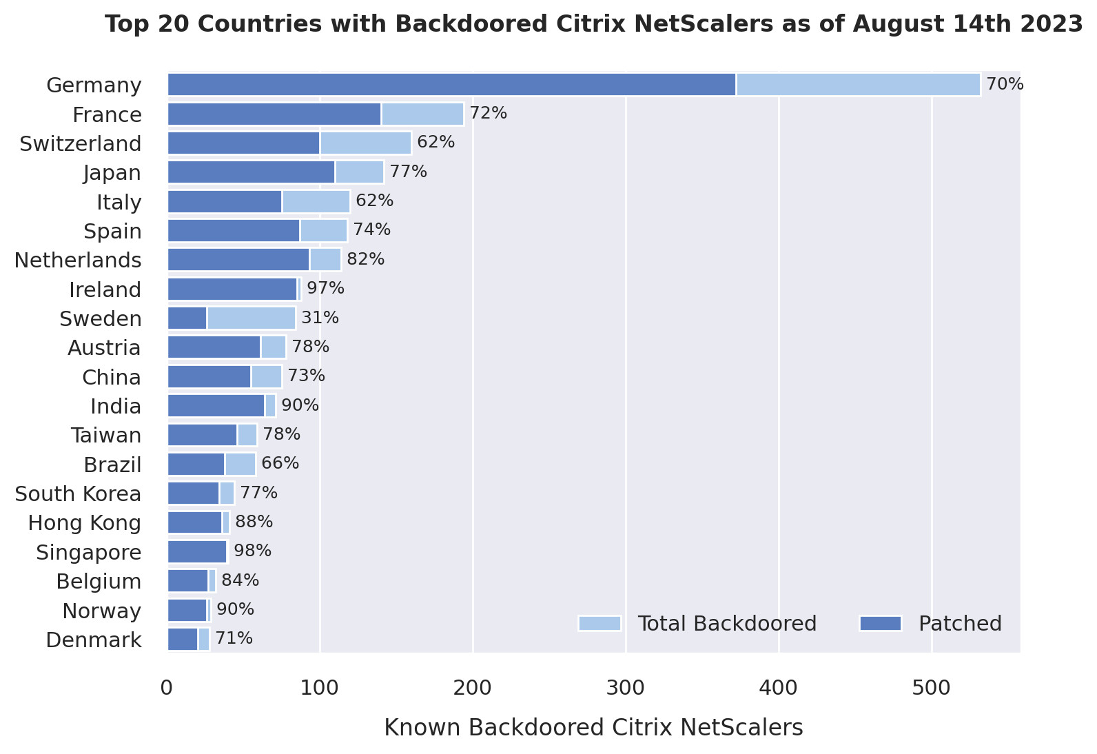 Top 20 countries with backdoored Citrix NetScaler servers