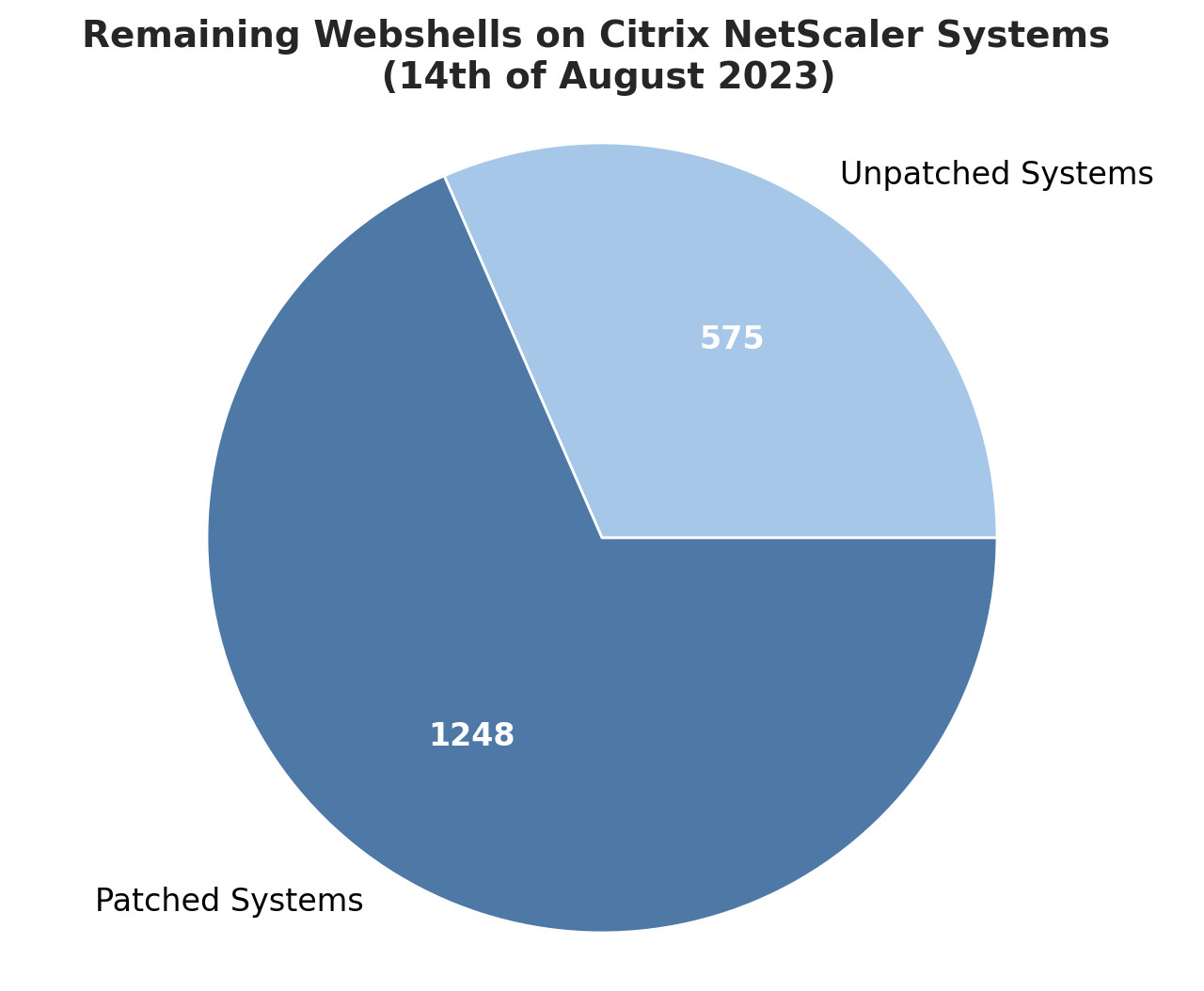 Citrix NetScaler サーバー上の Web シェル - CVE-2023-3519 のパッチ適用済みおよび未パッチ