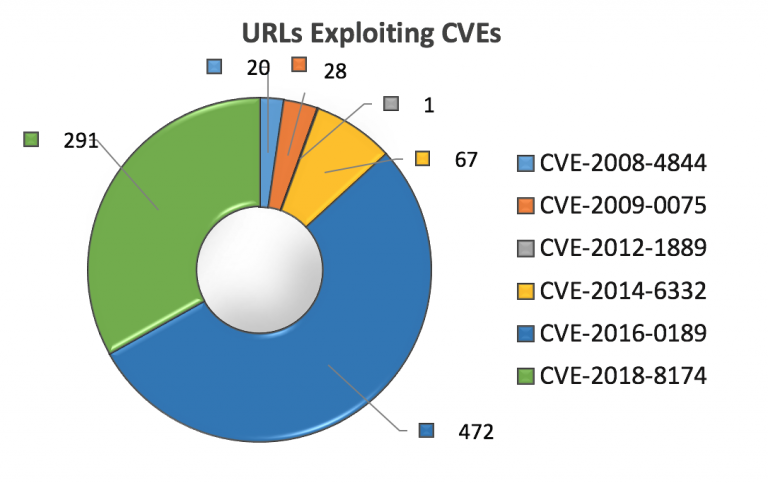 Usa Is The Top Country For Hosting Malicious Domains According To Images, Photos, Reviews