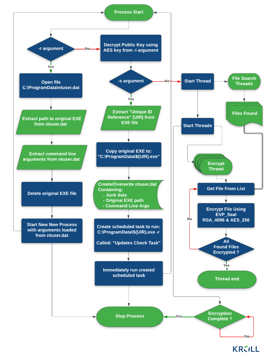 Cactus ransomware binary execution flow