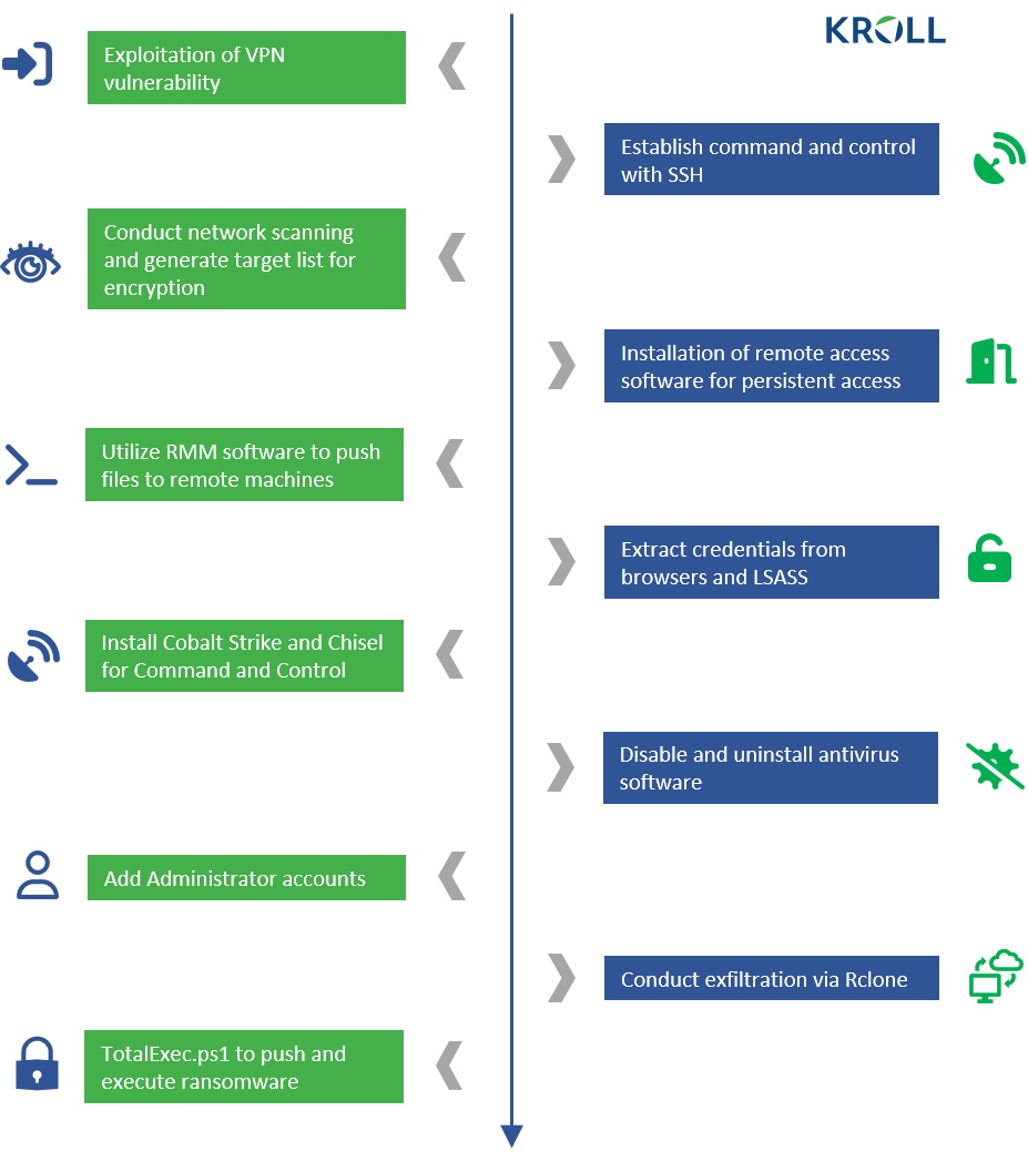 Cactus ransomware tactics, techniques, and procedures