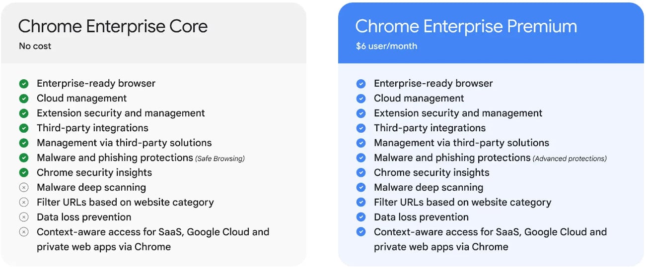 Feature comparison between Google Enterprise Core and Premium