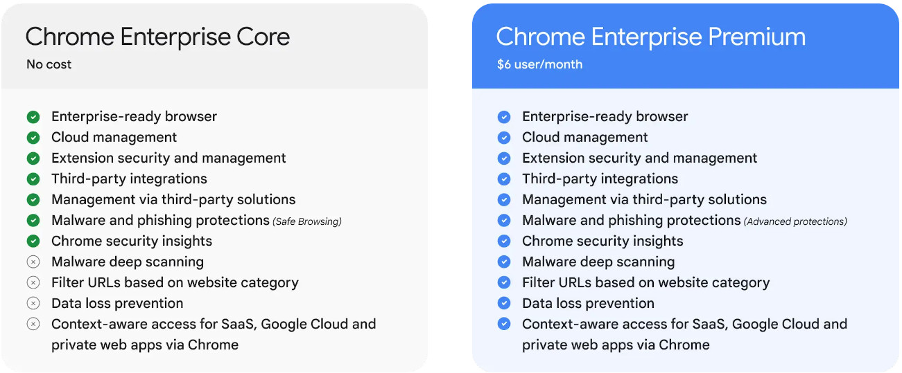 Feature comparison between Google Enterprise Core and Premium