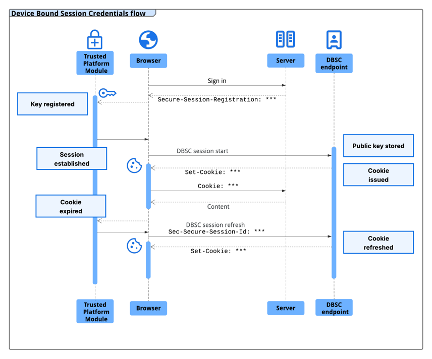 The Device Bound Session Credentials (DBSC) flow