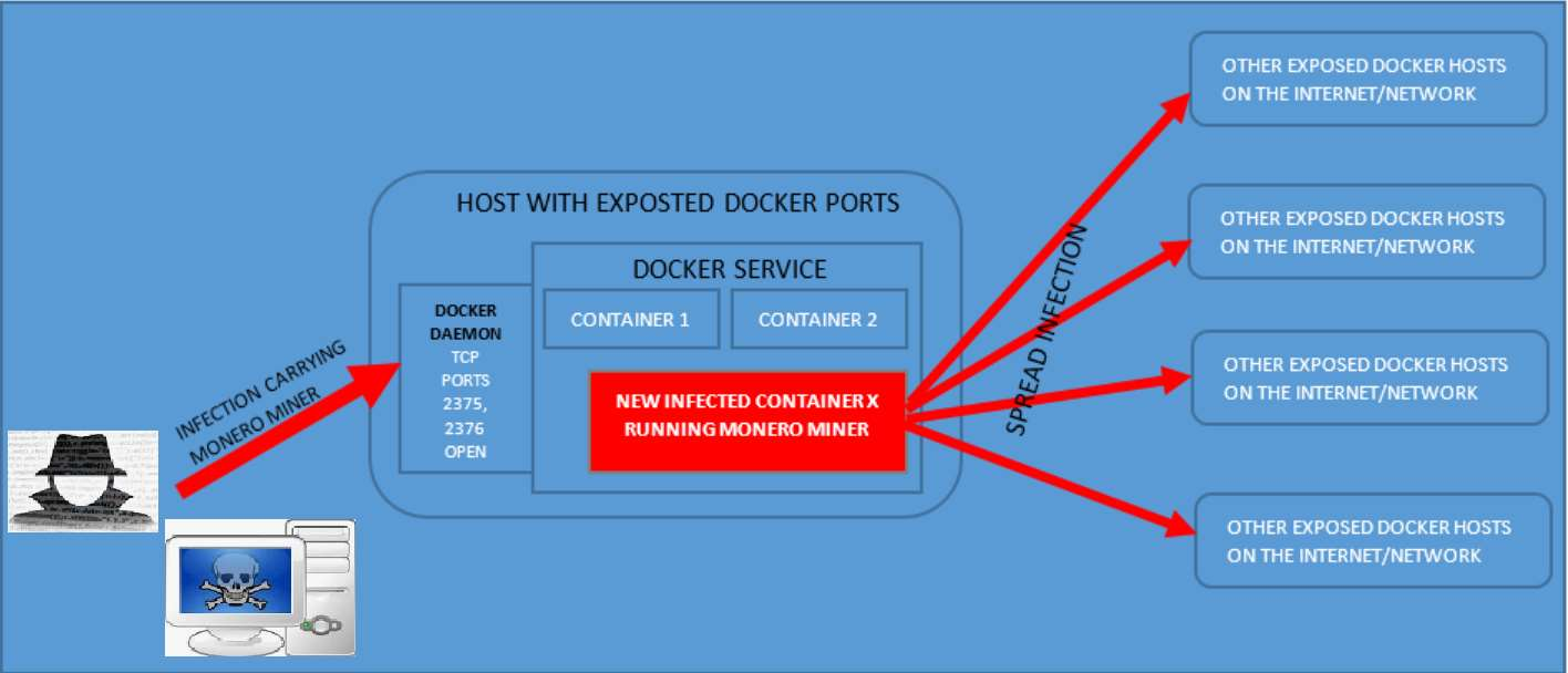 docker 2375 port docker 2375 port