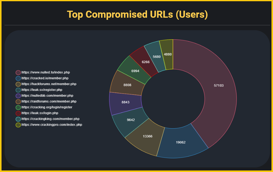 Cybercrime forum accounts leaked by info-stealers