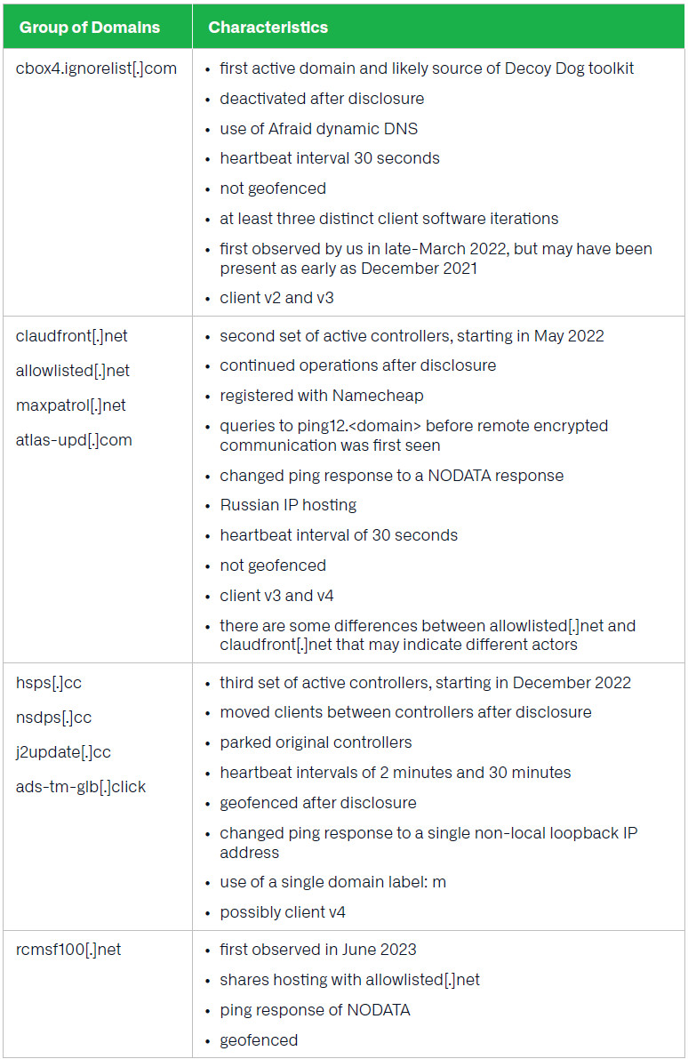 Decoy Dog domains used for command and control activities