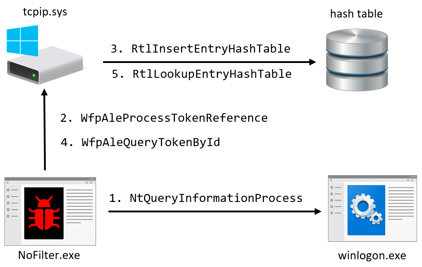 Abusing WFP to duplicate access token