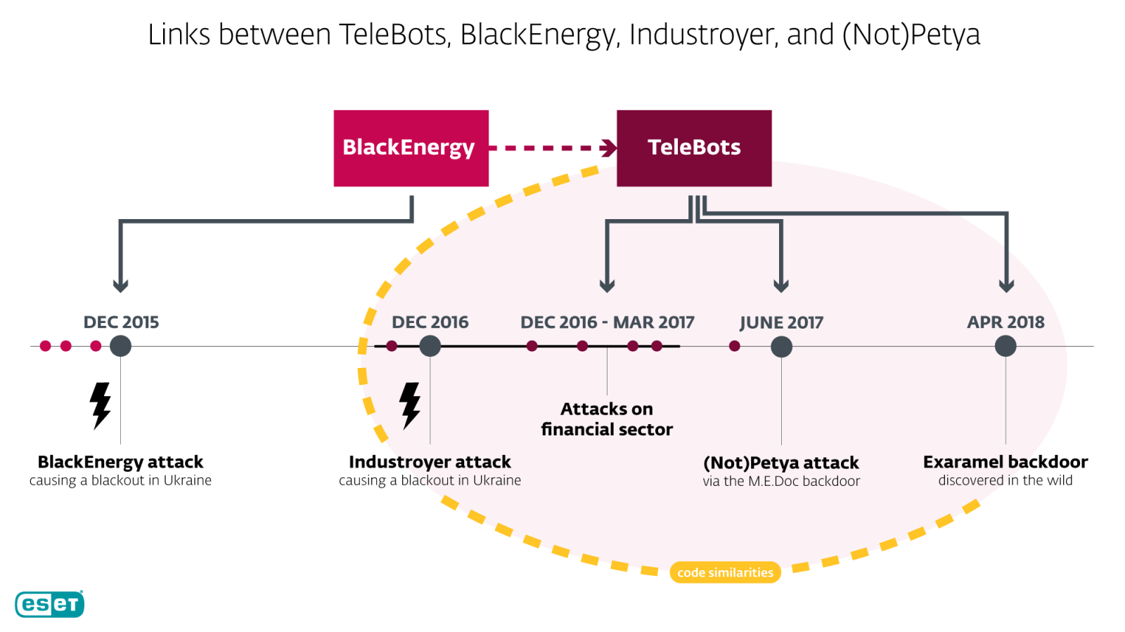 [Image: ESET_link_NotPetya_Industroyer-BlackEnergy.png]