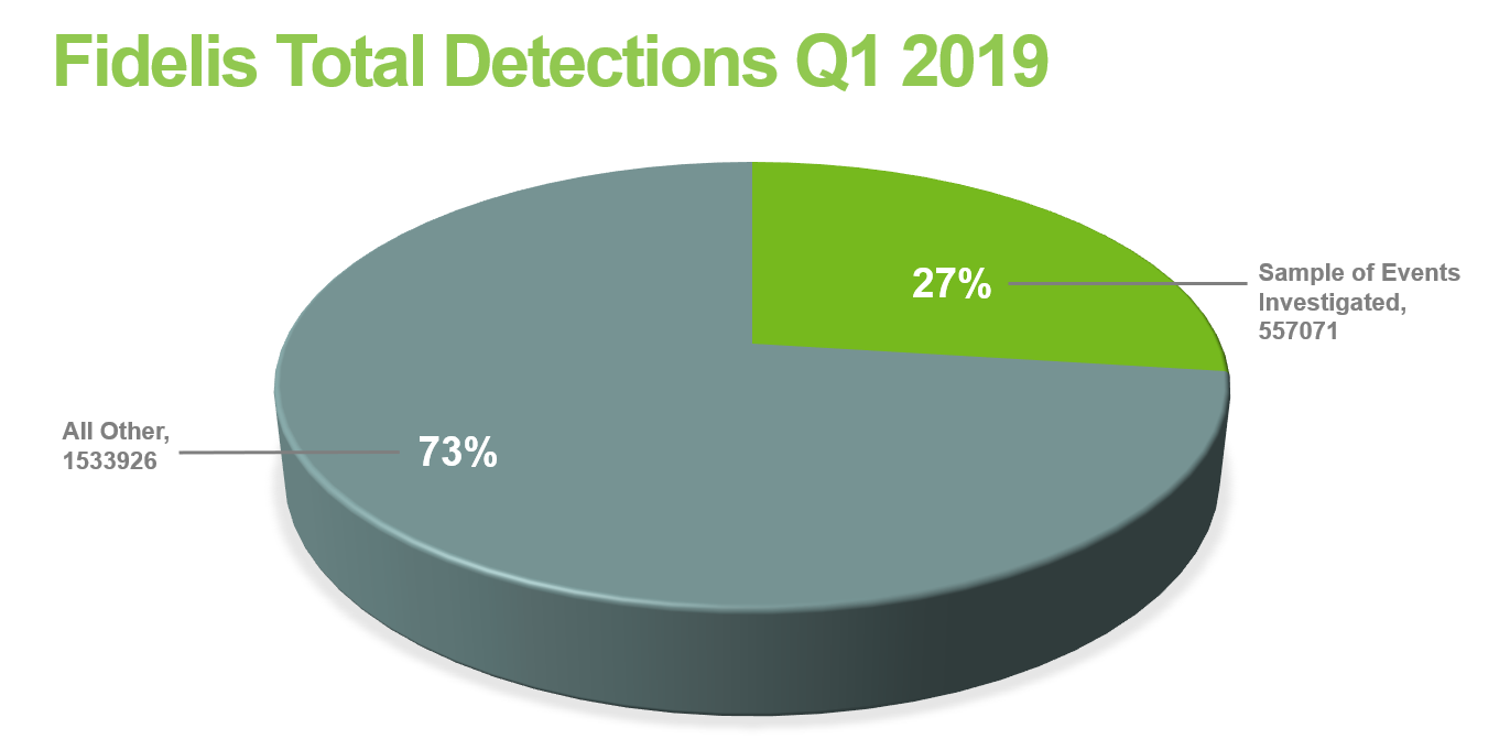 FidelisReportQ119-detections.png