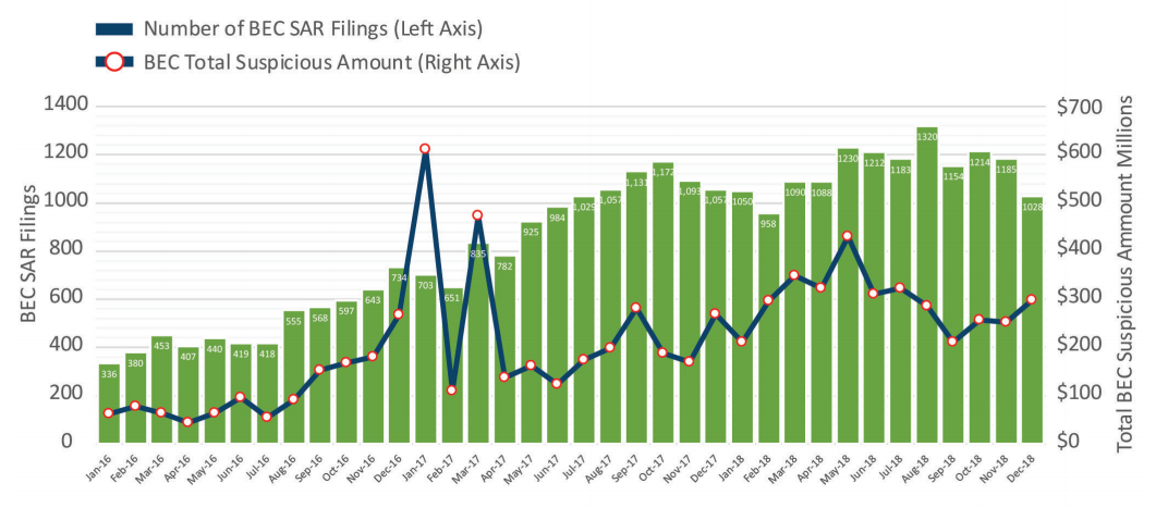 BEC SAR Filings monthly increases between 2016 and 2018