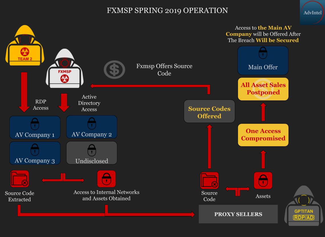 Fxmsp Hacking operation