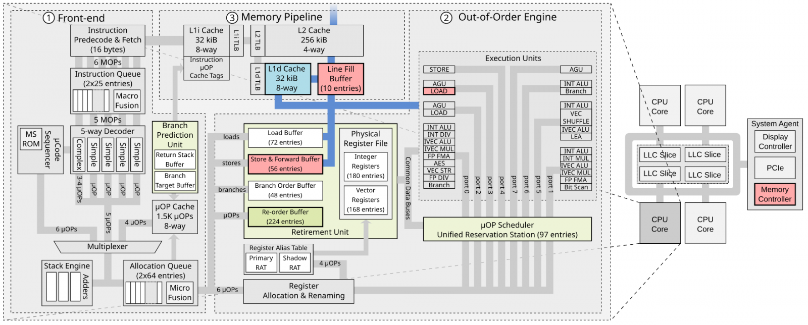 New RIDL and Fallout Attacks Impact All Modern Intel CPUs