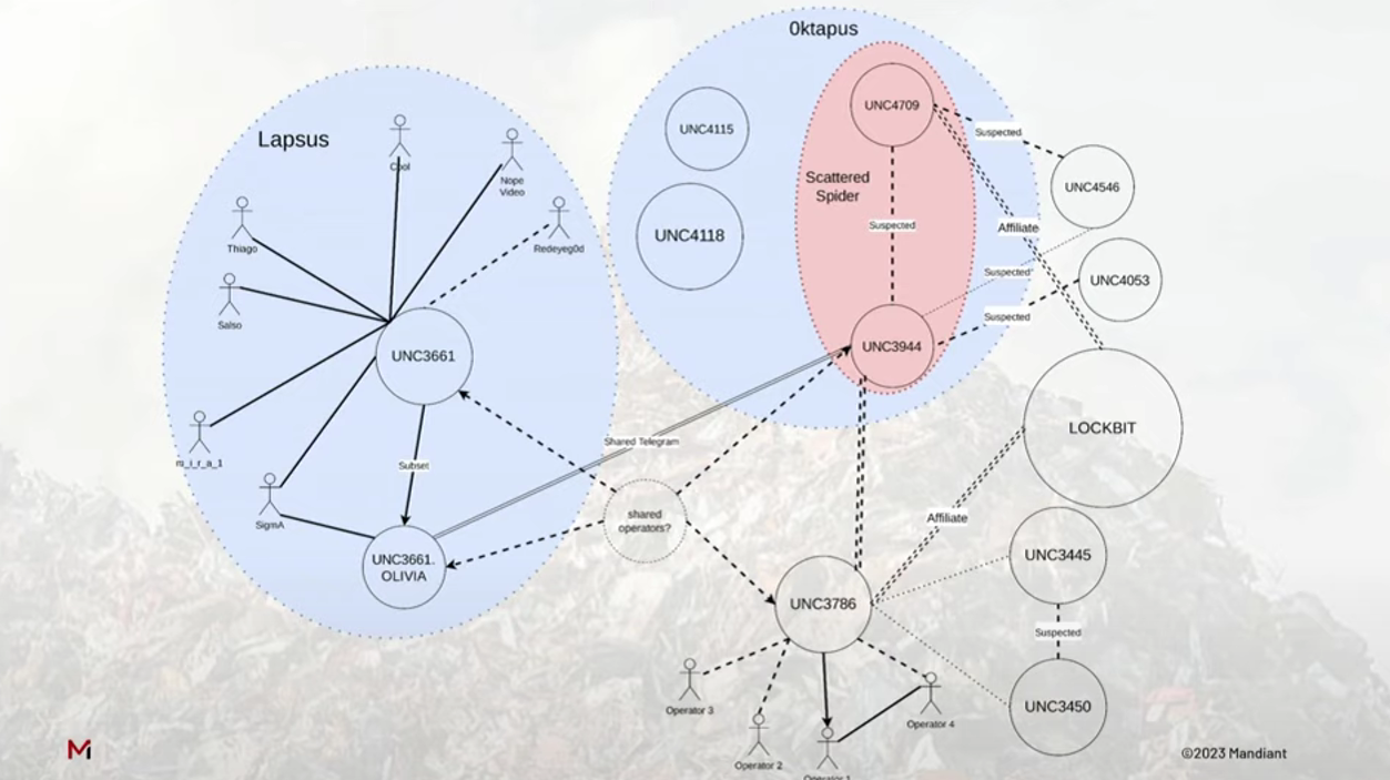 Connection between Scattered Spider, a.k.a. UNC3944 and Lapsus$ group