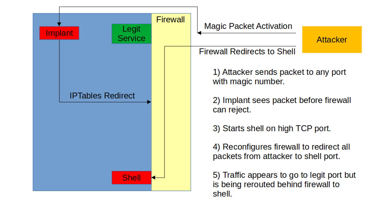 BPFdoor malware firewall redirect