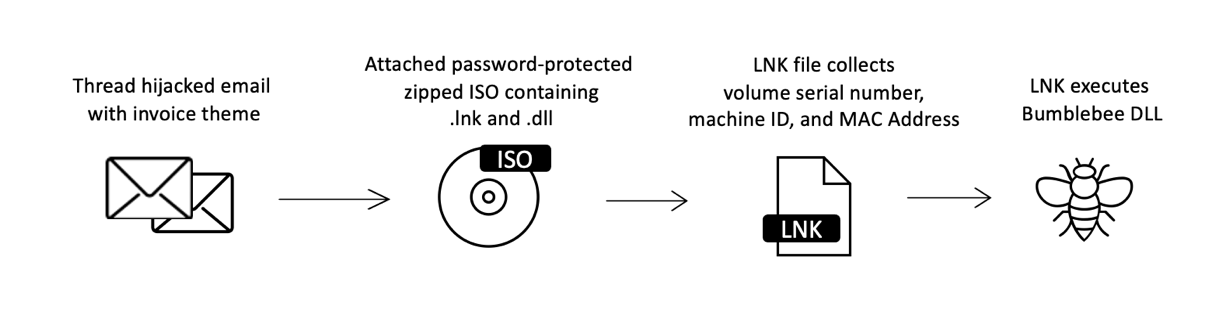 Bumblebee delivery via email thread hijacking