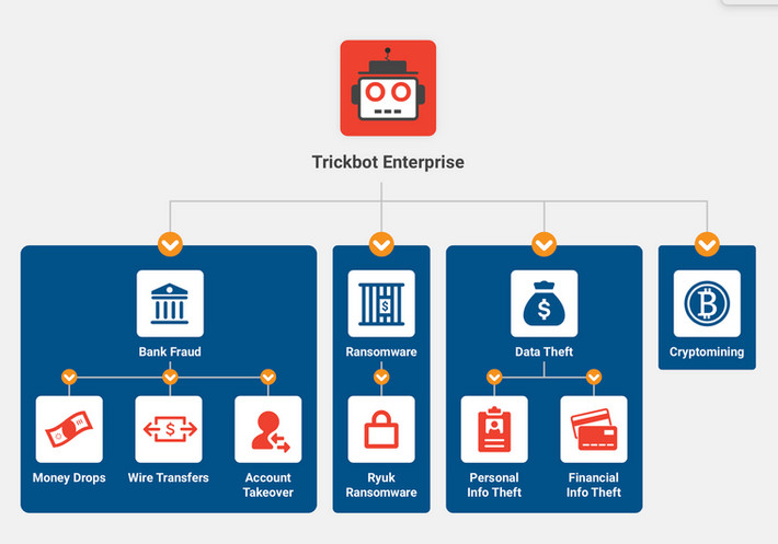 TrickBot operations