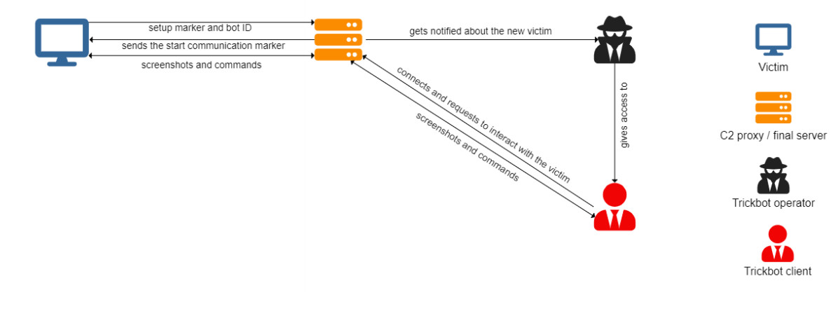 Trickbot's tvncDLL module attack overview